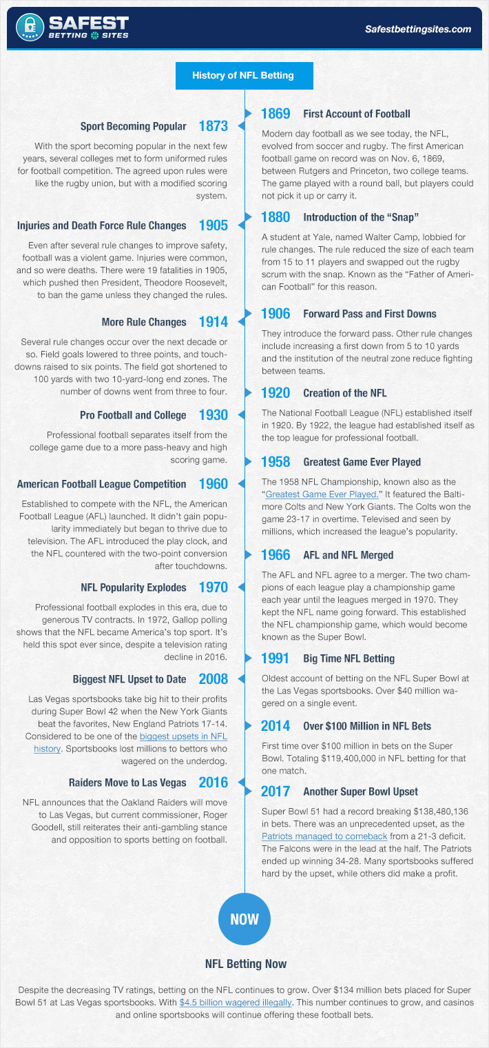 History of NFL Betting