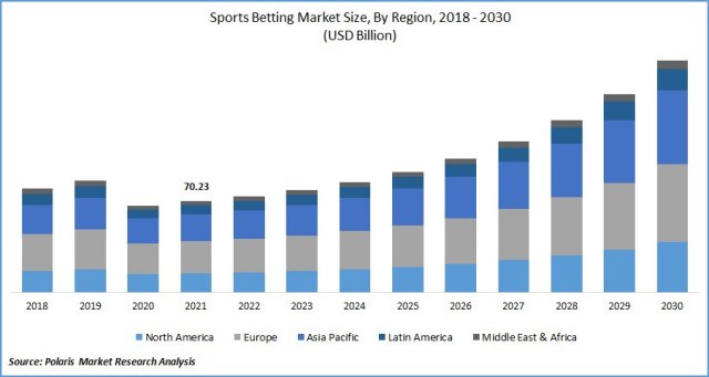 Sports Betting Market Graph